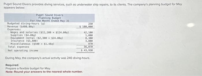 Puget Sound Divers provides diving services, such as underwater ship repairs, to its clients. The company's planning budget for May
appears below:
Puget Sound Divers
Planning Budget
For the Month Ended May 31
Budgeted diving-hours (q)
Revenue ($400.00g)
Expenses:
Wages and salaries ($11,100+ $124.00g)
Supplies ($4.00g)
Equipment rental ($2,300+ $24.00g)
Insurance ($3,800)
Miscellaneous ($500+ $1.48q)
Total expenses
Net operating income
During May, the company's actual activity was 240 diving-hours.
Required:
Prepare a flexible budget for May.
Note: Round your answers to the nearest whole number.
250
$ 100,000
42,100
1,000
8,300
3,800
870
56,070
$ 43,930