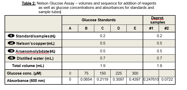 Table 2: Nelson Glucose Assay – volumes and sequence for addition of reagents
as well as glucose concentrations and absorbances for standards and
sample tubes
Deprot.
samples
Glucose Standards
A
В
D
E
#1
#2
Standard/samples ()
0.2
0.2
2 Nelson's copper (mL)
0.5
0.5
3 Arsenomolybdate mL)
0.5
0.5
4 Distilled water (mL)
0.7
0.7
Total volume (mL)
1.9
1.9
Glucose conc. (µM)
75
150
225
300
Absorbance (600 nm)
0.0654
0.2119 0.3097 0.4397 0.247610 0.0722

