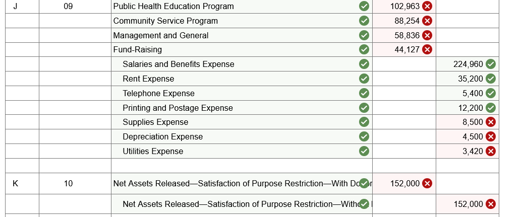 J
09
Public Health Education Program
102,963 X
Community Service Program
88,254 X
Management and General
58,836 X
Fund-Raising
44,127 X
Salaries and Benefits Expense
224,960
Rent Expense
35,200 O
Telephone Expense
5,400
Printing and Postage Expense
12,200
Supplies Expense
8,500 X
4,500 X
3,420 X
Depreciation Expense
Utilities Expense
K
10
Net Assets Released-Satisfaction of Purpose Restriction-With Da
152,000 X
Net Assets Released-Satisfaction of Purpose Restriction-With
152,000
