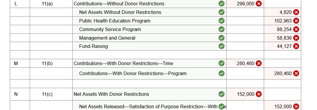 L
11(a)
Contributions-Without Donor Restrictions
299,000 X
Net Assets Without Donor Restrictions
4,820 X
Public Health Education Program
102,963 X
Community Service Program
88,254 X
Management and General
58,836 X
Fund-Raising
44,127 X
M
11(b)
Contributions-With Donor Restrictions-Time
280,460 X
Contributions-With Donor Restrictions-Program
280,460 X
N
11(c)
Net Assets With Donor Restrictions
152,000 X
Net Assets Released-Satisfaction of Purpose Restriction-With
152,000 X
