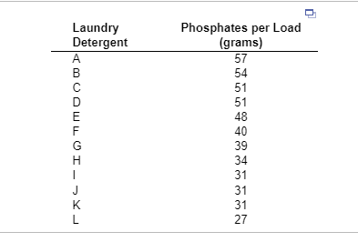 Laundry
Detergent
Phosphates per Load
(grams)
А
В
ABCDEFGH KL
57
54
51
51
48
40
39
34
31
J
31
31
52
27