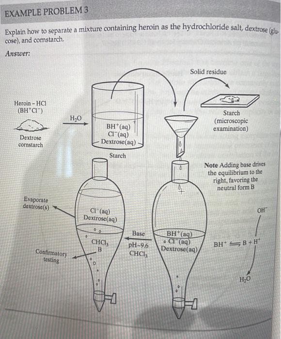 EXAMPLE PROBLEM 3
Explain how to separate a mixture containing heroin as the hydrochloride salt, dextrose (ol
cose), and comstarch.
Answer:
Solid residue
Heroin - HCI
(BH*CI")
Starch
H,0
(microscopic
examination)
BH*(aq)
aF(aq)
Dextrose(aq)
Dextrose
cornstarch
Starch
Note Adding base drives
the equilibrium to the
right, favoring the
neutral form B
Evaporate
dextrose(s)
CI (aq)
Dextrose(aq)
OH
BH (aq)
. CI (aq)
Dextrose(aq)
Base
CHCI,
BH* SB+ H
Confirmatory
testing
pH-9,6
CHCI3
H,0
