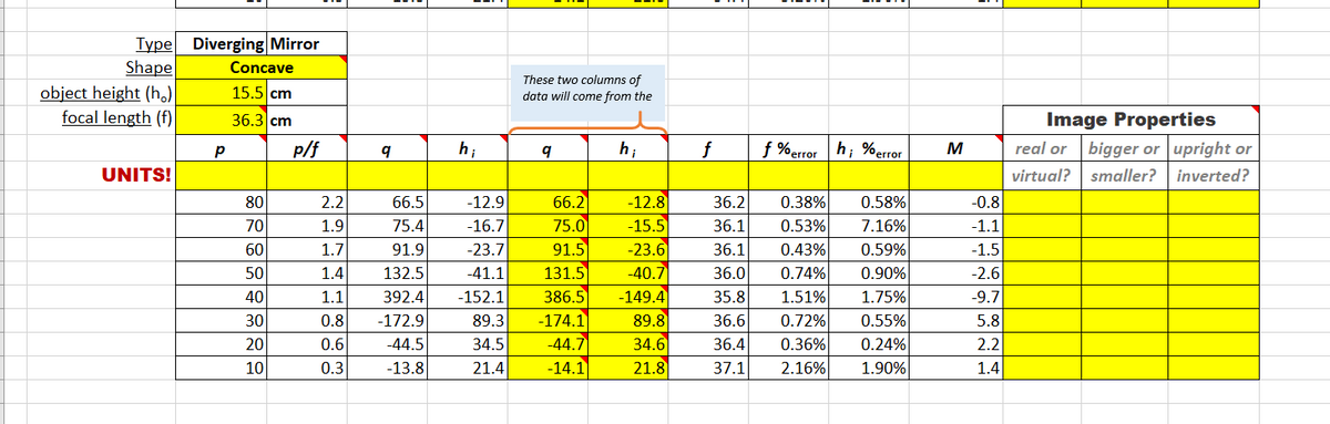 Type Diverging Mirror
Shape
Concave
These two columns of
object height (h,)
focal length (f)
15.5 cm
data will come from the
36.3 cm
Image Properties
f %error
h; %error
real or
bigger or upright or
smaller? inverted?
p/f
h,
h;
f
M
UNITS!
virtual?
0.38%
0.53%
80
2.2
66.5
-12.9
66.2
-12.8
36.2
0.58%
-0.8
70
1.9
75.4
-16.7
75.0
-15.5
36.1
7.16%
-1.1
-23.6
-40.7
60
1.7
91.9
-23.7
91.5
36.1
0.43%
0.59%
-1.5
50
1.4
132.5
-41.1
131.5
36.0
0.74%
0.90%
-2.6
-149.4
1.51%
1.75%
0.55%
40
1.1
392.4
-152.1
386.5
35.8
-9.7
-174.1
89.8
34.6
21.8
30
0.8
-172.9
89.3
36.6
0.72%
5.8
-44.5
0.36%
2.16%
20
0.6
34.5
-44.7
36.4
0.24%
2.2
10
0.3
-13.8
21.4
-14.1
37.1
1.90%
1.4
