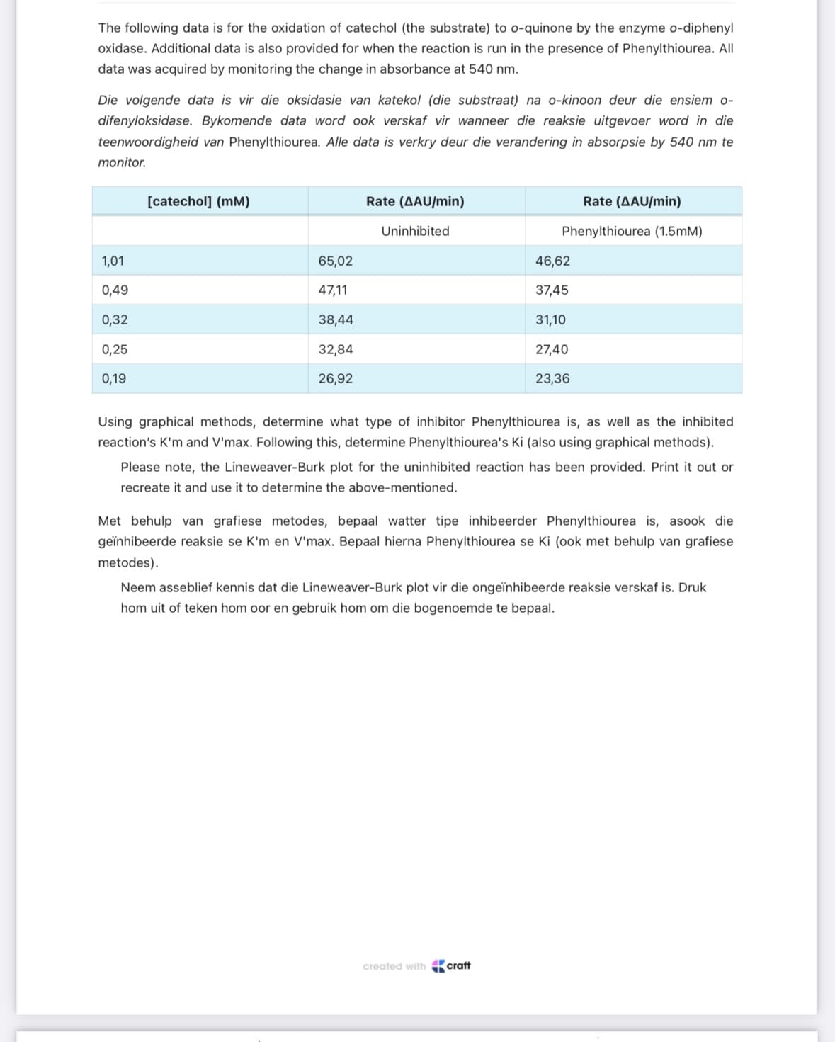 The following data is for the oxidation of catechol (the substrate) to o-quinone by the enzyme o-diphenyl
oxidase. Additional data is also provided for when the reaction is run in the presence of Phenylthiourea. All
data was acquired by monitoring the change in absorbance at 540 nm.
Die volgende data is vir die oksidasie van katekol (die substraat) na o-kinoon deur die ensiem o-
difenyloksidase. Bykomende data word ook verskaf vir wanneer die reaksie uitgevoer word in die
teenwoordigheid van Phenylthiourea. Alle data is verkry deur die verandering in absorpsie by 540 nm te
monitor.
1,01
0,49
0,32
0,25
0,19
[catechol] (mM)
Rate (AAU/min)
Uninhibited
65,02
47,11
38,44
32,84
26,92
Rate (AAU/min)
Phenylthiourea (1.5mM)
46,62
37,45
31,10
27,40
23,36
Using graphical methods, determine what type of inhibitor Phenylthiourea is, as well as the inhibited
reaction's K'm and V'max. Following this, determine Phenylthiourea's Ki (also using graphical methods).
Please note, the Lineweaver-Burk plot for the uninhibited reaction has been provided. Print it out or
recreate it and use it to determine the above-mentioned.
Met behulp van grafiese metodes, bepaal watter tipe inhibeerder Phenylthiourea is, asook die
geïnhibeerde reaksie se K'm en V'max. Bepaal hierna Phenylthiourea se Ki (ook met behulp van grafiese
metodes).
Neem asseblief kennis dat die Lineweaver-Burk plot vir die ongeïnhibeerde reaksie verskaf is. Druk
hom uit of teken hom oor en gebruik hom om die bogenoemde te bepaal.
created with craft