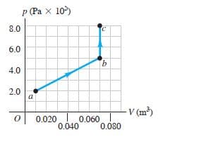 Р Ра X 10°)
8.0
6.0
4.0
2.0
V (m³)
0.020 | 0.060 |
0.040
0.080
