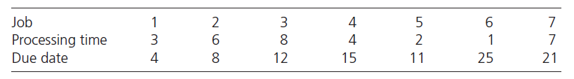 Job
1
2
4
6
7
6.
Processing time
Due date
8
4
2
1
7
4
8
12
15
11
25
21
