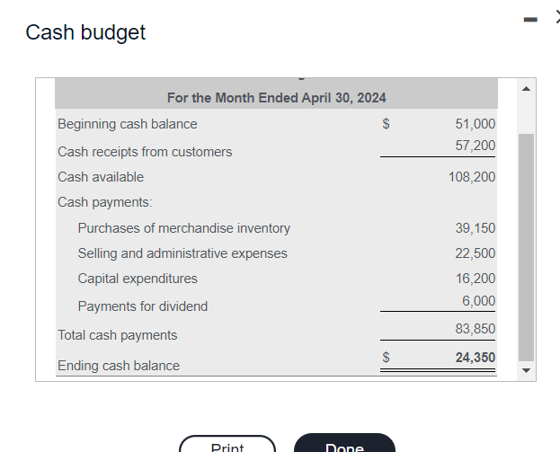 Cash budget
For the Month Ended April 30, 2024
Beginning cash balance
$
51,000
57,200
Cash receipts from customers
Cash available
108,200
Cash payments:
Purchases of merchandise inventory
39,150
Selling and administrative expenses
22,500
Capital expenditures
16,200
Payments for dividend
6,000
Total cash payments
83,850
$
24,350
Ending cash balance
Print
Done
