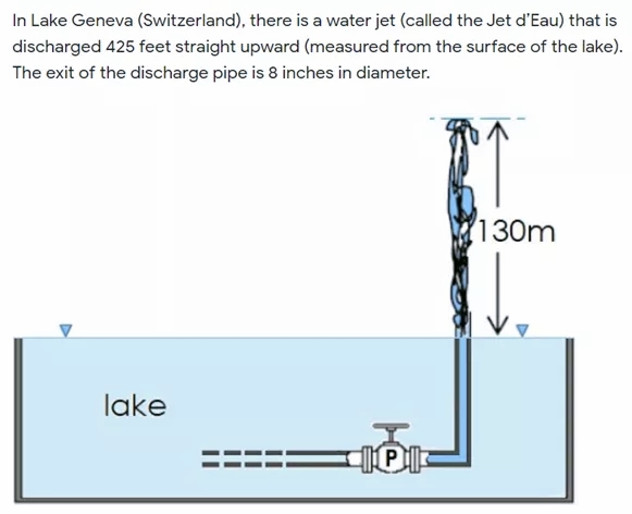 In Lake Geneva (Switzerland), there is a water jet (called the Jet d'Eau) that is
discharged 425 feet straight upward (measured from the surface of the lake).
The exit of the discharge pipe is 8 inches in diameter.
130m
lake
