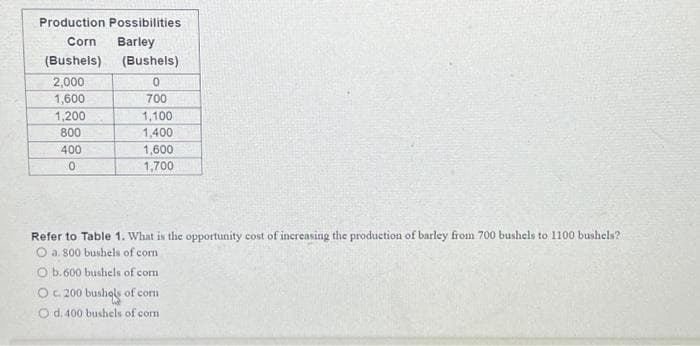 Production Possibilities
Corn Barley
(Bushels) (Bushels)
2,000
0
1,600
700
1,200
1,100
800
1,400
1,600
1,700
400
0
Refer to Table 1. What is the opportunity cost of increasing the production of barley from 700 bushels to 1100 bushels?
O a. 800 bushels of corn.
O b. 600 bushels of com
OC 200 bushels of com
O d. 400 bushels of com