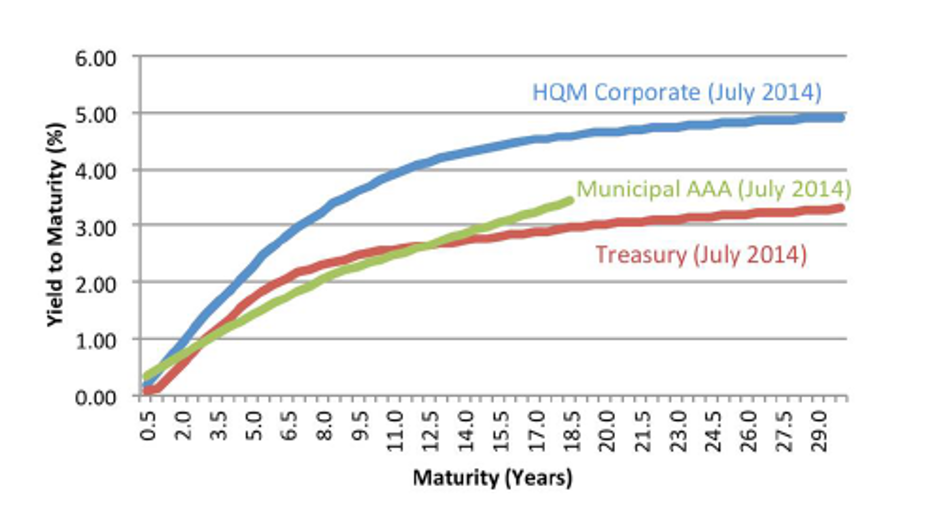 6.00
HQM Corporate (July 2014)
5.00
4.00
Municipal AAA (July 2014)
3.00
Treasury (July 2014)
2.00
1.00
0.00
Maturity (Years)
Yield to Maturity (%)
9.5
15.5
17.0
18.5
20.0
21.5
23.0
24.5
26.0
27.5
29.0
