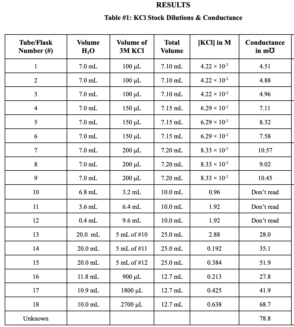 Tube/Flask
Number (#)
1
2
3
4
5
6
7
8
9
10
11
12
13
14
15
16
17
18
Unknown
Volume
H₂O
7.0 mL
7.0 mL
7.0 mL
7.0 mL
7.0 mL
7.0 mL
7.0 mL
7.0 mL
7.0 mL
6.8 mL
3.6 mL
0.4 mL
20.0 mL
20.0 mL
20.0 mL
11.8 mL
10.9 mL
10.0 mL
RESULTS
Table #1: KCI Stock Dilutions & Conductance
Volume of
3M KCI
100 μL
100 μL
100 µL
150 µL
150 µL
150 µL
200 μL
200 μL
200 μL
3.2 mL
6.4 mL
9.6 mL
5 mL of #10
5 mL of #11
5 mL of #12
900 μL
1800 μL
2700 μL
Total
Volume
7.10 mL
7.10 mL
7.10 mL
7.15 mL
7.15 mL
7.15 mL
7.20 mL
7.20 mL
7.20 mL
10.0 mL
10.0 mL
10.0 mL
25.0 mL
25.0 mL
25.0 mL
12.7 mL
12.7 mL
12.7 mL
[KCI] in M
4.22 x 10-²
4.22 x 10-²
4.22 x 10-²
6.29 × 10-²
6.29 × 10-²
6.29 × 10-²
8.33 × 10-²
8.33 × 10-²
8.33 × 10-²
0.96
1.92
1.92
2.88
0.192
0.384
0.213
0.425
0.638
Conductance
in mu
4.51
4.88
4.96
7.11
8.32
7.58
10.57
9.02
10.45
Don't read
Don't read
Don't read
28.0
35.1
51.9
27.8
41.9
68.7
78.8