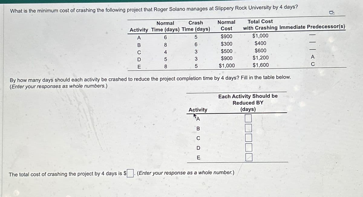 What is the minimum cost of crashing the following project that Roger Solano manages at Slippery Rock University by 4 days?
Normal
Crash
Activity Time (days) Time (days)
A
BUDI
The total cost of crashing the project by 4 days is $
C
E
68458
5
6335
Activity
BCDE
Normal
Cost
By how many days should each activity be crashed to reduce the project completion time by 4 days? Fill in the table below.
(Enter your responses as whole numbers.)
с
$900
$300
$500
$900
$1,000
Total Cost
with Crashing Immediate Predecessor(s)
$1,000
$400
$600
$1,200
$1,600
(Enter your response as a whole number.)
Each Activity Should be
Reduced BY
(days)
| | | < 0