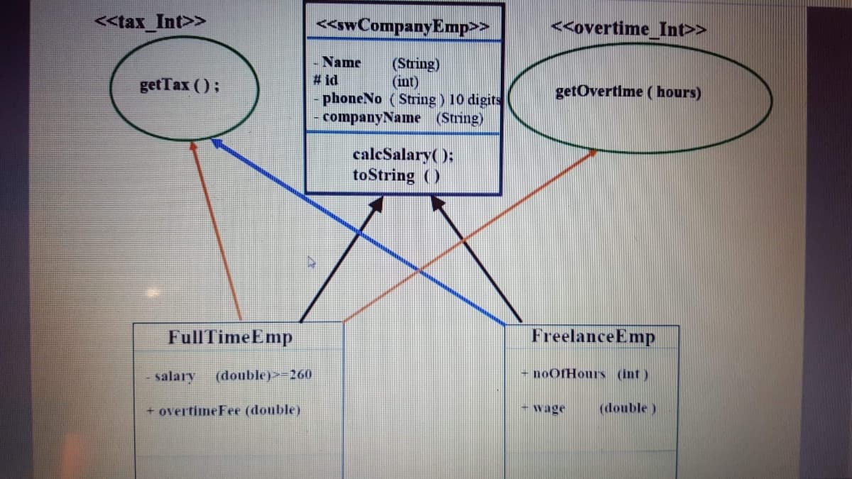 <<tax Int>>
<<swCompanyEmp>>
<<overtime_Int>>
Name
(String)
(int)
phoneNo (String) 10 digits
companyName (String)
getTax ();
# id
getOvertime ( hours)
caleSalary( );
toString ()
FullTimeEmp
FreelanceEmp
salary
(double)>=260
- noOfHours (int)
+ overtime Fee (double)
- wage
(double )
