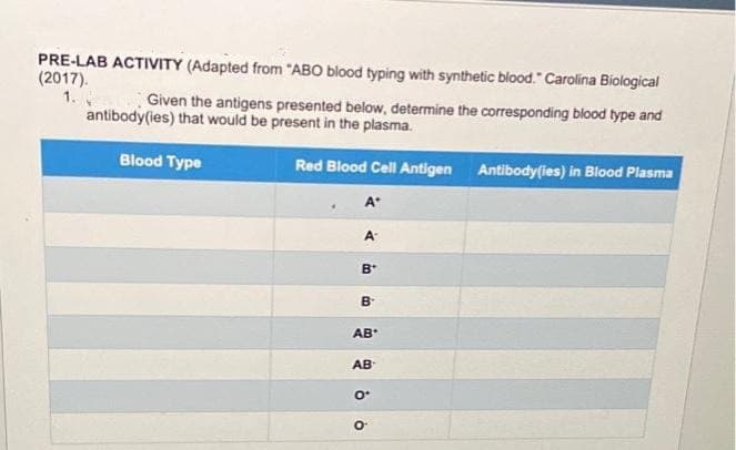 PRE-LAB ACTIVITY (Adapted from "ABO blood typing with synthetic blood." Carolina Biological
(2017).
1.
Given the antigens presented below, determine the corresponding blood type and
antibody(ies) that would be present in the plasma.
Blood Type
Red Blood Cell Antigen
A*
A-
B
B
AB
AB
O'
Antibody(ies) in Blood Plasma