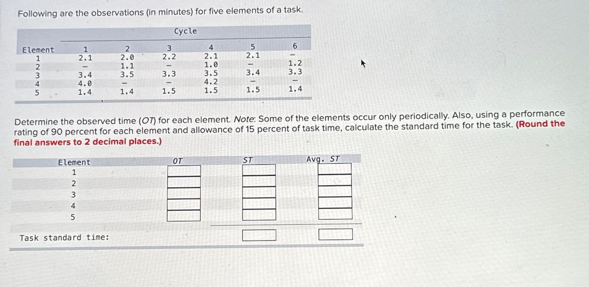 Following are the observations (in minutes) for five elements of a task.
Cycle
Element
12345
1
2.1
3.4
4.0
1.4
Element
1
2
3
4
5
2
2.0
Task standard time:
1.1
3.5
-
1.4
3
2.2
1
3.3
1.5
4
2.1
1.0
OT
3.5
4.2
1.5
5
2.1
-
3.4
-
1.5
6
ST
1
Determine the observed time (OT) for each element. Note: Some of the elements occur only periodically. Also, using a performance
rating of 90 percent for each element and allowance of 15 percent of task time, calculate the standard time for the task. (Round the
final answers to 2 decimal places.)
1.2
3.3
-
1.4
Avg. ST