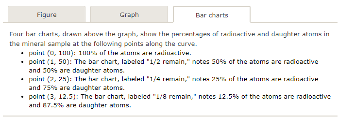 Figure
Graph
Bar charts
Four bar charts, drawn above the graph, show the percentages of radioactive and daughter atoms in
the mineral sample at the following points along the curve.
• point (0, 100): 100% of the atoms are radioactive.
• point (1, 50): The bar chart, labeled "1/2 remain," notes 50% of the atoms are radioactive
and 50% are daughter atoms.
• point (2, 25): The bar chart, labeled "1/4 remain," notes 25% of the atoms are radioactive
and 75% are daughter atoms.
• point (3, 12.5): The bar chart, labeled "1/8 remain," notes 12.5% of the atoms are radioactive
and 87.5% are daughter atoms.
