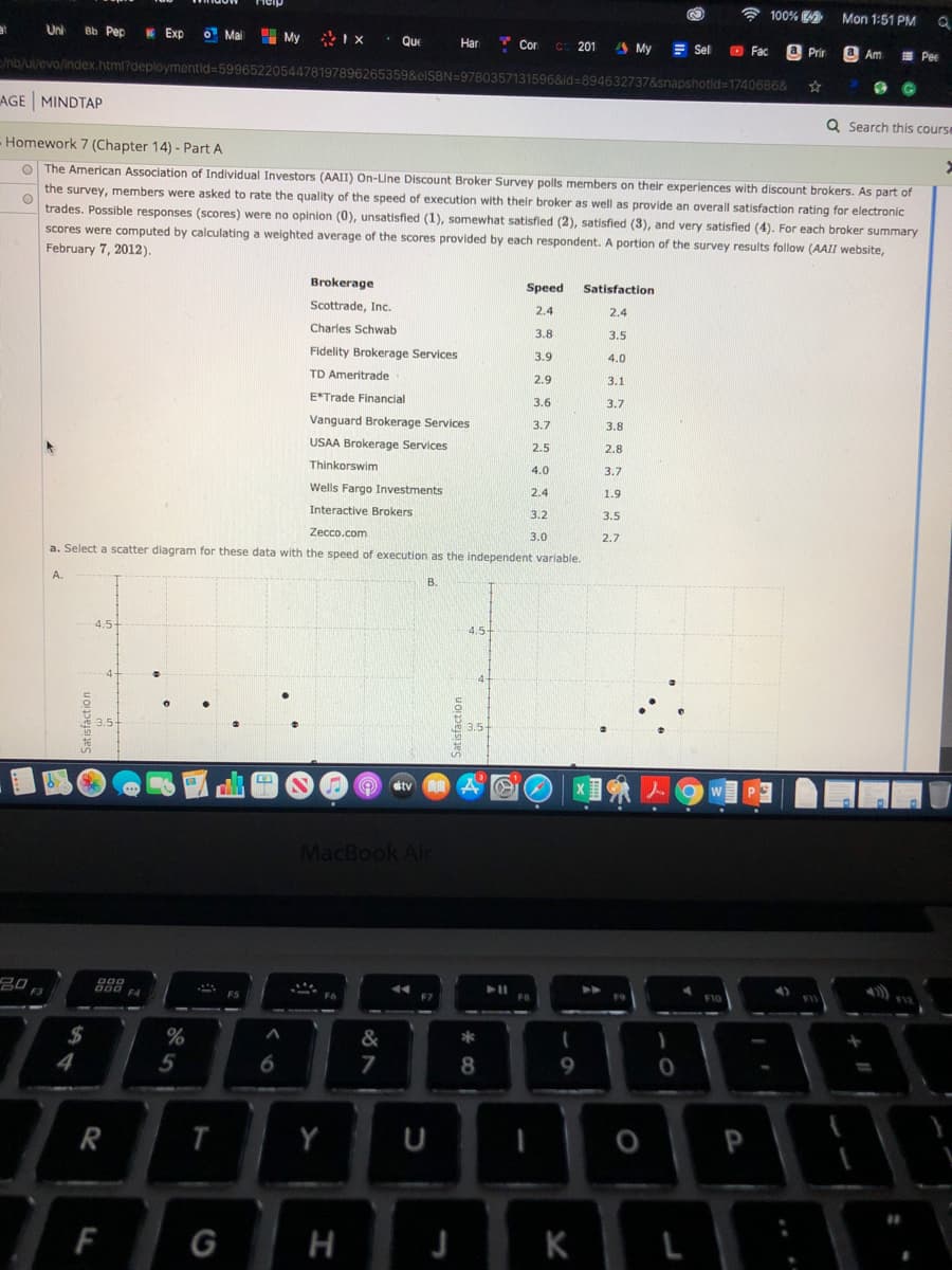 * 100%
Mon 1:51 PM
Uni
Bb Pep
E Exp
O Mai
U My
*Ix. Que
Har
Cor
CC 201
A My
E Sel
O Fac
a Prir
E Pee
Am
mb//evo/index.html?deploymentid=59965220544781978962
e780357131596&ld%3D894632737&snapshotid-1740686&
AGE MINDTAP
Q Search this course
- Homework 7 (Chapter 14) - Part A
O The American Association of Individual Investors (AAII) On-Line Discount Broker Survey polls members on their experiences with discount brokers. As part of
the survey, members were asked to rate the quality of the speed of execution with their broker as well as provide an overall satisfaction rating for electronic
trades. Possible responses (scores) were no opinion (0), unsatisfied (1), somewhat satisfied (2), satisfied (3), and very satisfied (4). For each broker summary
scores were computed by calculating a weighted average of the scores provided by each respondent. A portion of the survey results follow (AAII website,
February 7, 2012).
Brokerage
Speed
Satisfaction
Scottrade, Inc.
2.4
2.4
Charles Schwab
3.8
3.5
Fidelity Brokerage Services
3.9
4.0
TD Ameritrade
2.9
3.1
E*Trade Financial
3.6
3.7
Vanguard Brokerage Services
3.7
3.8
USAA Brokerage Services
2.5
2.8
Thinkorswim
4.0
3.7
Wells I
Investments
2.4
1.9
Interactive Brokers
3.2
3.5
Zecco.com
a. Select a scatter diagram for these data with the speed of execution as the independent variable.
3.0
2.7
A.
B.
4.5-
4.5-
dtv
MacBook Air
20
D00
F7
F
F10
%
&
*
7
8.
9
R
Y
U
P
F
G
K
* CO
T
LL
