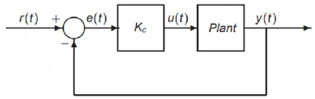 r(t) +
e(t)
|u(t).
y(t)
Kc
Plant