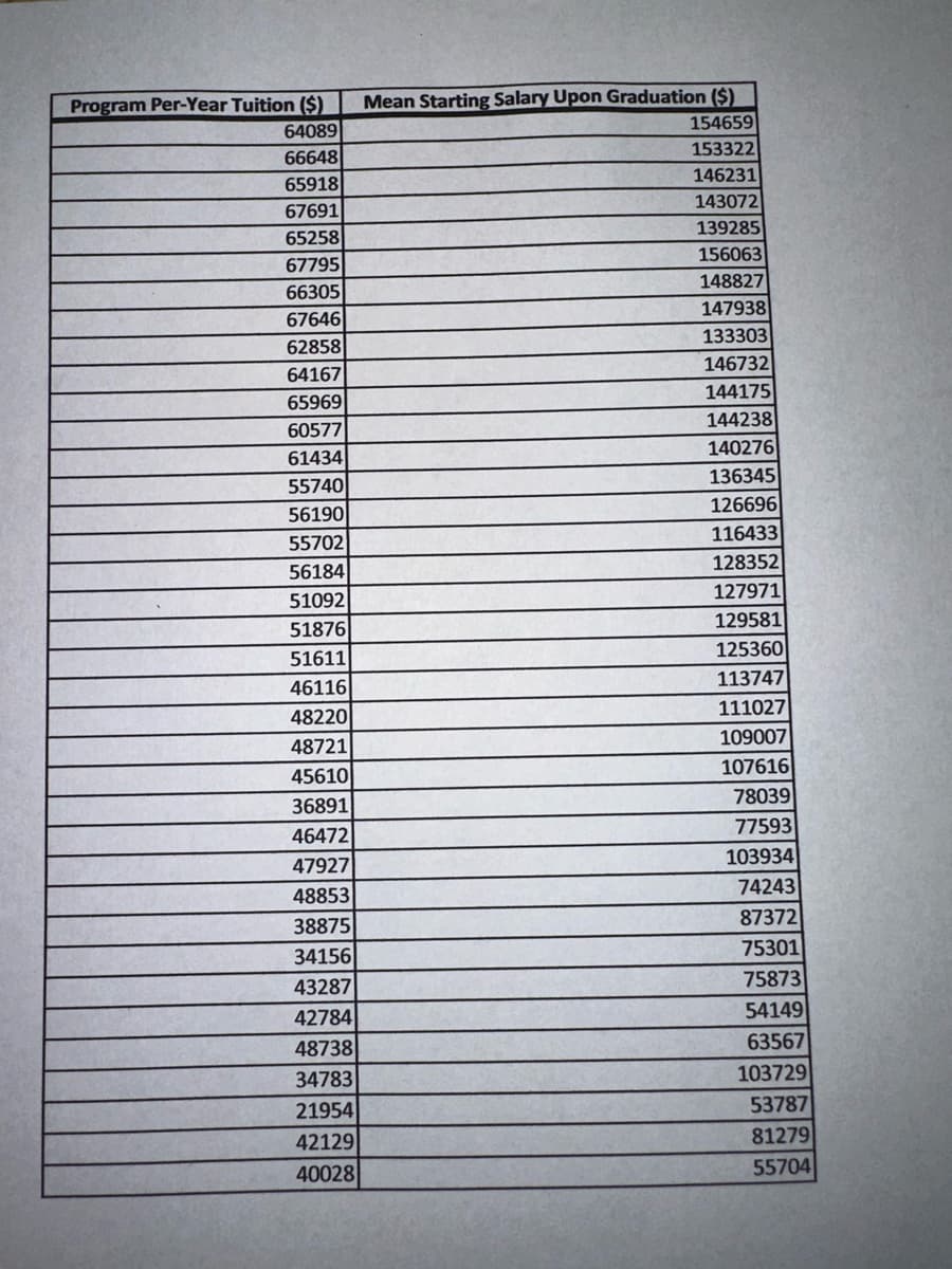 Program Per-Year Tuition ($)
Mean Starting Salary Upon Graduation ($)
64089
154659
66648
153322
65918
146231
67691
143072
65258
139285
67795
156063
66305
148827
67646
147938
62858
133303
64167
146732
65969
144175
60577
144238
61434
140276
55740
136345
56190
126696
55702
116433
56184
128352
51092
127971
51876
129581
51611
125360
46116
113747
48220
111027
48721
109007
45610
107616
36891
78039
46472
77593
47927
103934
48853
74243
38875
87372
34156
75301
43287
75873
42784
54149
48738
63567
34783
103729
21954
53787
42129
81279
40028
55704