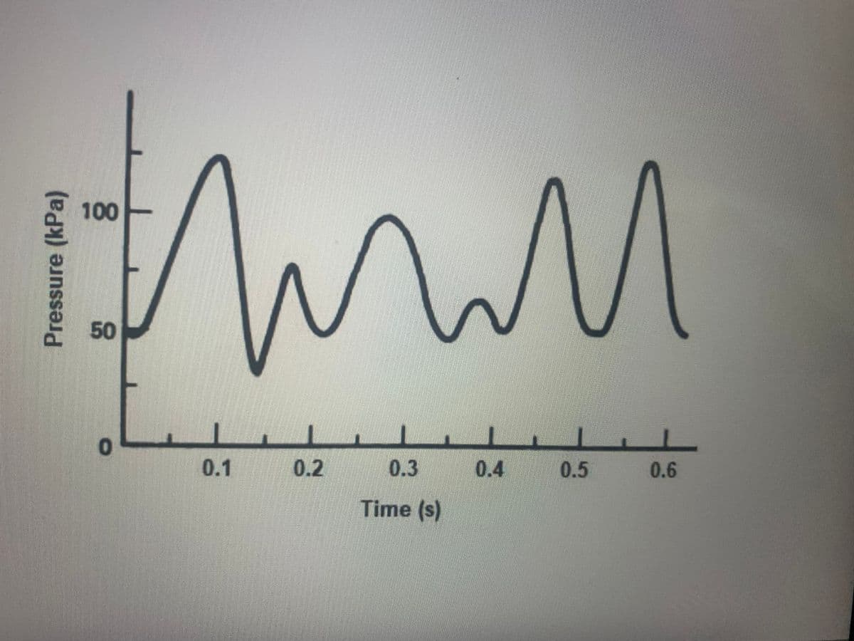 100
50
0.1
0.2
0.3
0.4
0.5
0.6
Time (s)
Pressure (kPa)
