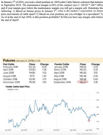 In January s of 2018, you took a short position on 100 Feeder Cattle futures contracts that matures
in September 2018. The maintenance margin is 60% of the contract size (- 148.05 * 100* 60%)
and if your margin goes below the maintenance margin you will get a margin call. Determine the
following: 1) Based on futures prices in January 5. what is the market's expectation on future
price movements of cattle spots? 2) Based on your position, are you a hodger or a speculator? 3)
As of at the end of Apr 2018, is this position profitable? 4) Did you have any margin calls before
the end of April?
Futures Jaruary 5, 2018) in uS.
Fed Cattle
February 2018
April 2018
June 2018
August 2018
October 208
December 2018
Close
122.25
Change
0.00
108
Close
149.03
145.55
145.83
Change
343
333
315
Feeder Cattle
January 2018
March 2018
April 2018
May 2018
August 2018
September 2018
12383
114.85
102
1173
130
145.48
3.30
112.95
115.08
173
145
148.48
148.05
2.40
2.18
Feeder Cattle Sot Price
FER CA
120
an 27
A
Jal 017
Apr
