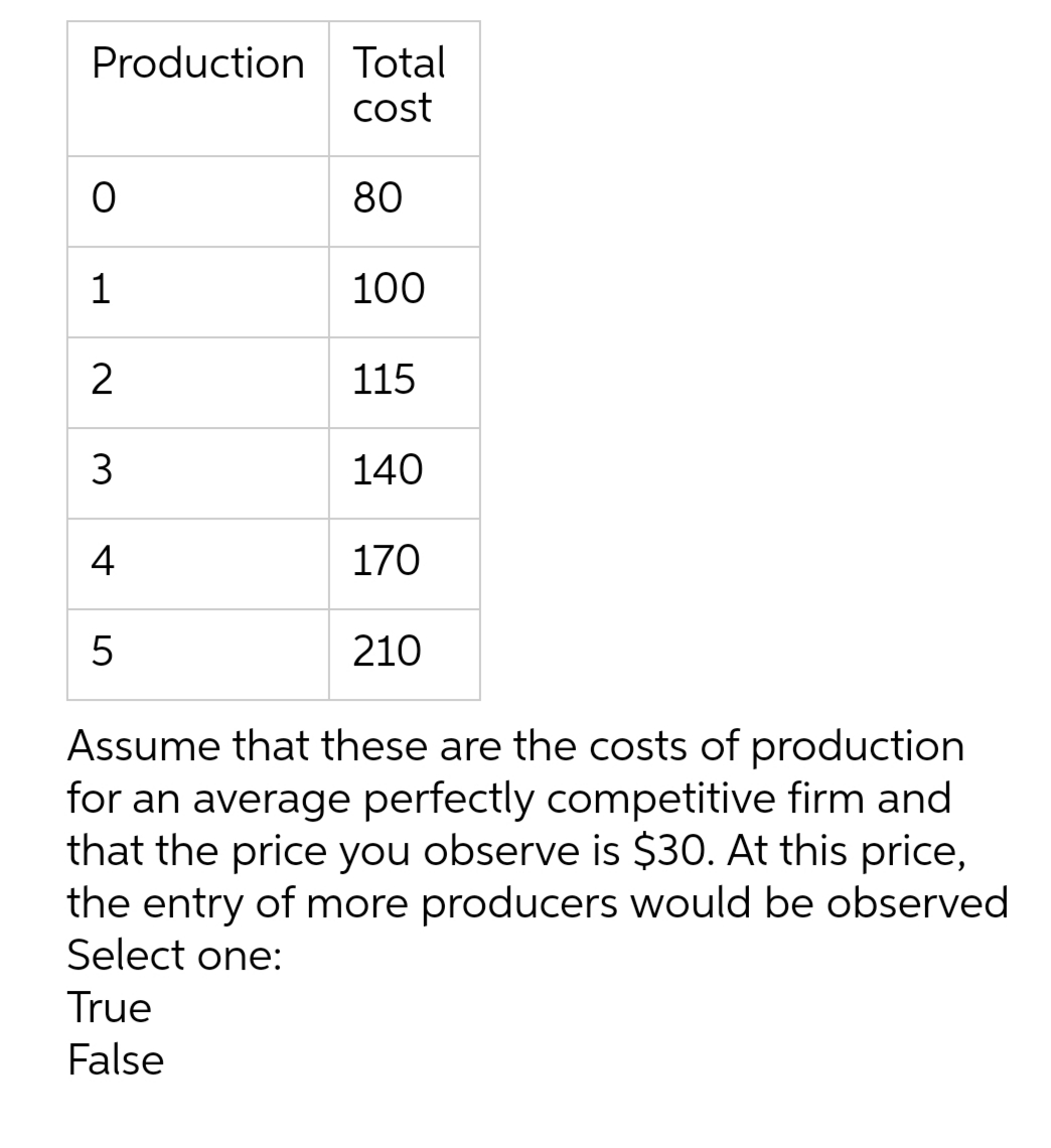 Production Total
cost
80
1
100
2
115
3
140
4
170
5
210
Assume that these are the costs of production
for an average perfectly competitive firm and
that the price you observe is $30. At this price,
the entry of more producers would be observed
Select one:
True
False
