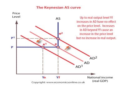 The Keynesian AS curve
Price
Level
Up to real output level Yf
AS
increases in AD have no effect
on the price level. Increases
in AD beyond Yf cause an
increase in the price level
but no increase in real output.
AD2
AD
AD1
Ye
Yf
National income
(real GDP)
Copyright: www.economicsonline.co.uk
