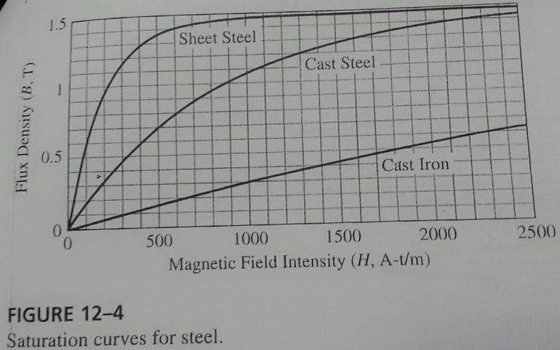 1.5
Sheet Steel
Cast Steel
0.5
Cast Iron
0.
0.
1500
2500
500
1000
2000
Magnetic Field Intensity (H, A-t/m)
FIGURE 12-4
Saturation curves for steel.
Flux Density (B, T)
