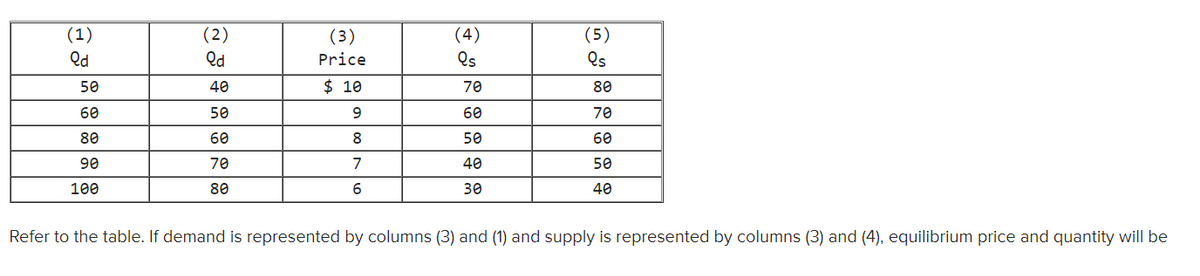 (1)
(2)
(4)
(5)
Qs
(3)
Qd
Qd
Price
Qs
50
40
$ 10
70
80
60
50
60
70
80
60
8
50
60
90
70
7
40
50
100
80
30
40
Refer to the table. If demand is represented by columns (3) and (1) and supply is represented by columns (3) and (4), equilibrium price and quantity will be
