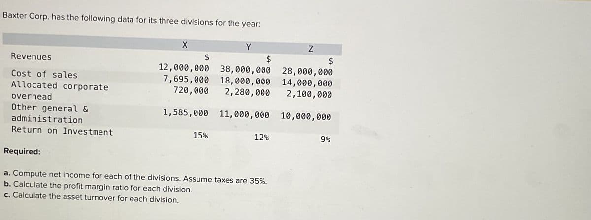 Baxter Corp. has the following data for its three divisions for the year.
Revenues
Cost of sales
Allocated corporate
overhead
Other general &
administration
Return on Investment
12,000,000 38,000,000
X
Y
Z
$
$
$
28,000,000
18,000,000
720,000
2,280,000
14,000,000
2,100,000
7,695,000
1,585,000 11,000,000 10,000,000
15%
12%
9%
Required:
a. Compute net income for each of the divisions. Assume taxes are 35%.
b. Calculate the profit margin ratio for each division.
c. Calculate the asset turnover for each division.