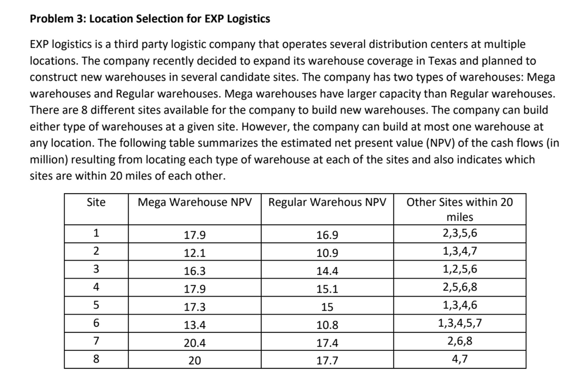 Problem 3: Location Selection for EXP Logistics
EXP logistics is a third party logistic company that operates several distribution centers at multiple
locations. The company recently decided to expand its warehouse coverage in Texas and planned to
construct new warehouses in several candidate sites. The company has two types of warehouses: Mega
warehouses and Regular warehouses. Mega warehouses have larger capacity than Regular warehouses.
There are 8 different sites available for the company to build new warehouses. The company can build
either type of warehouses at a given site. However, the company can build at most one warehouse at
any location. The following table summarizes the estimated net present value (NPV) of the cash flows (in
million) resulting from locating each type of warehouse at each of the sites and also indicates which
sites are within 20 miles of each other.
Site
1
2
3
4
5
6
7
8
Mega Warehouse NPV Regular Warehous NPV Other Sites within 20
miles
2,3,5,6
1,3,4,7
1,2,5,6
2,5,6,8
1,3,4,6
1,3,4,5,7
2,6,8
4,7
17.9
12.1
16.3
17.9
17.3
13.4
20.4
20
16.9
10.9
14.4
15.1
15
10.8
17.4
17.7