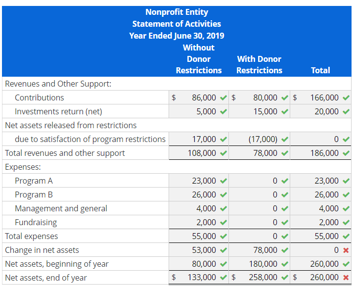 Nonprofit Entity
Statement of Activities
Year Ended June 30, 2019
Without
Donor
With Donor
Restrictions Restrictions
Total
Revenues and Other Support:
Contributions
$
86,000
$
80,000
$
166,000
Investments return (net)
5,000
15,000
20,000
Net assets released from restrictions
due to satisfaction of program restrictions
17,000
(17,000)
Total revenues and other support
108,000
78,000
186,000
Expenses:
Program A
23,000
23,000
Program B
26,000
26,000
Management and general
4,000
4,000
Fundraising
2,000
2,000
Total expenses
55,000
55,000
Change in net assets
53,000
78,000
0 x
Net assets, beginning of year
80,000
180,000
260,000
Net assets, end of year
$
133,000
$
258,000
260,000 x
