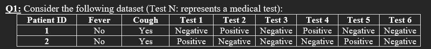 Q1: Consider the following dataset (Test N: represents a medical test):
Cough
Patient ID
Fever
Test 1
Test 2
Test 3
Test 4
Test 5
Test 6
Negative Positive Negative Positive Negative Negative
Positive Negative Negative Negative Positive Negative
1
No
Yes
2
No
Yes
