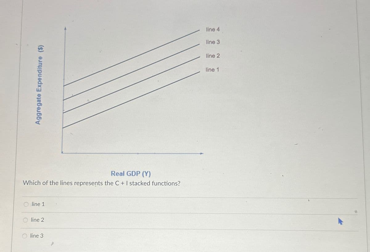 Aggregate Expenditure ($)
3
Real GDP (Y)
Which of the lines represents the C + I stacked functions?
line 1
line 2
line 3
line 4
line 3
line 2
line 1