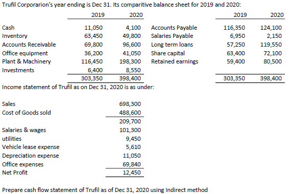 Trufil Corporarion's year ending is Dec 31. Its comparitive balance sheet for 2019 and 2020:
2019
2020
2019
Cash
Inventory
Accounts Receivable
Office equipment
Plant & Machinery
Investments
Sales
Cost of Goods sold
Salaries & wages
utilities
Vehicle lease expense
Depreciation expense
11,050
63,450
69,800
36,200
116,450
6,400
8,550
303,350
398,400
Income statement of Trufil as on Dec 31, 2020 is as under:
Office expenses
Net Profit
4,100
49,800
96,600
41,050
198,300
698,300
488,600
209,700
101,300
Accounts Payable
Salaries Payable
Long term loans
Share capital
Retained earnings
9,450
5,610
11,050
69,840
12,450
Prepare cash flow statement of Trufil as of Dec 31, 2020 using Indirect method
116,350
6,950
57,250
63,400
59,400
303,350
2020
124,100
2,150
119,550
72,100
80,500
398,400