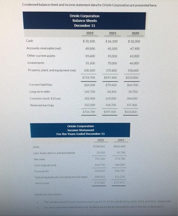 Condensed balance sheet and income statement data for Oriole Corporation are presented here.
Cash
Accounts receivable (net)
Other current assets
Investments
Property, plant, and equipment (net)
Current liabilities
Long-term debt
Common stock, $10 par
Retained earnings
Oriole Corporation
Balance Sheets
December 31
2022
$ 30,100
49,800
89,600
55,100
500,100
$724,700
24
$84,500
145.700
381,000
113.500
$724,700
Sales
Less: Sales returns and allowances
Net sales
Cost of goods sold
Gross profit
Operating expenses (including income taxes)
Net income
Oriole Corporation
Income Statement
For the Years Ended December 31
2022
$16,100
45,500
95,000
70,000
370,800
$597,400
$79,400
84,300
319,000
114,700
$597,400
2021
$744.500
39 200
705 300
424.700
280,600
188.911
$91.689
2021
$605,400
30,700
574.700
366.000
208.700
151 200
$57.470
2020
$18,300
47,900
63,000
46,000
358,600
$533,800
306,000
107,400
$533,800
$69,700
50,700
Additional information:
The market price of Oriole's common stock was $7.00,57.50 and $8.50 for 2020 2021 and 2022, respectively
You must compute dividends declared. All declared dividends were cald in cash in the year of declaration