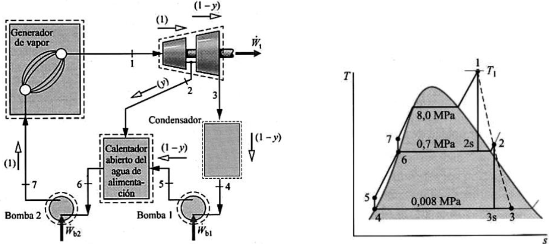 Generador
de vapor
Bomba 2
Wb2
Condensador,
Calentadori (1-y)
abierto del
agua de
alimenta-
ción
5-
(1-y)
Bomba 1
3
Wbl
1-y)
T
7
6
8,0 MPa
0,7 MPa 2s
0,008 MPa
T₁
3s
2
3