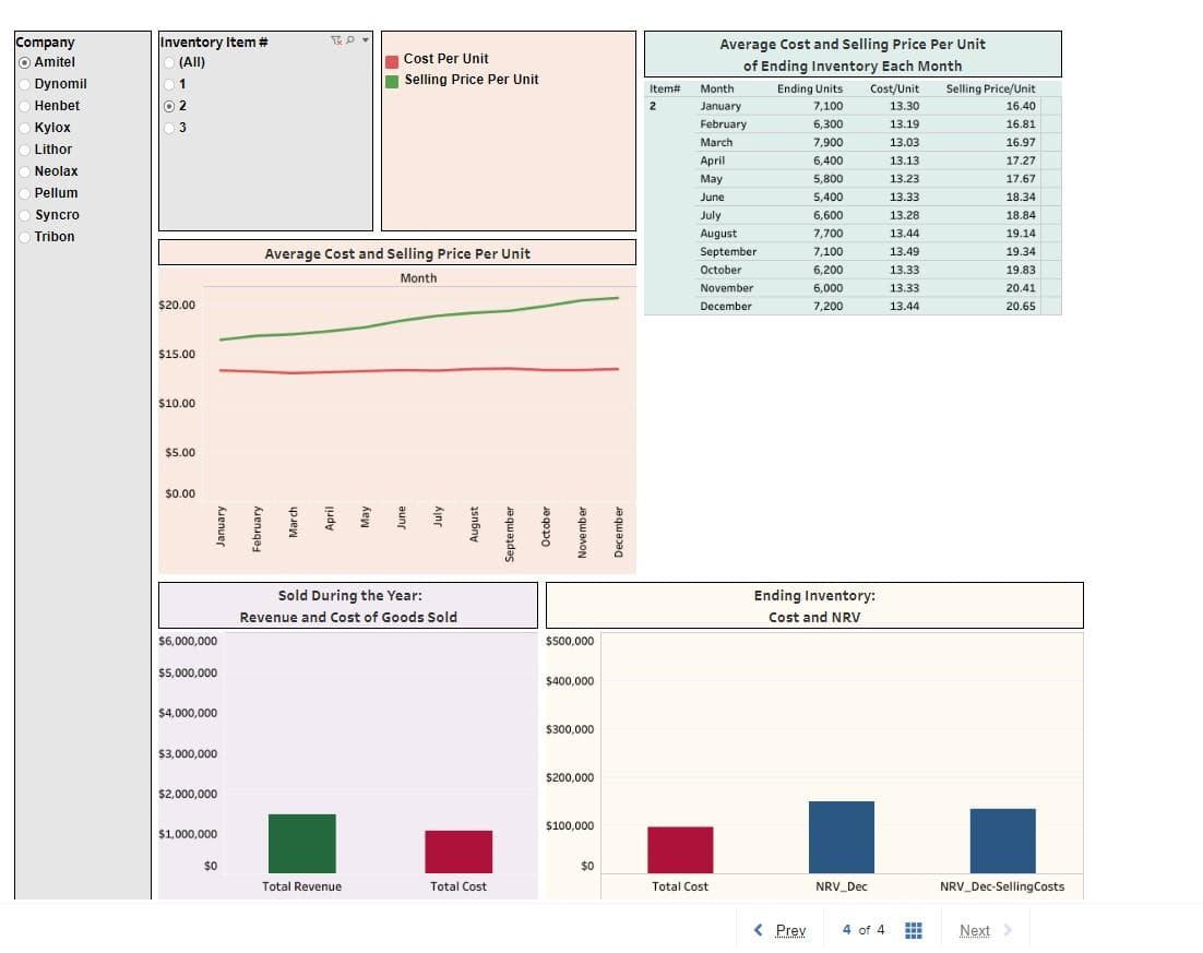 Company
Amitel
Inventory Item #
(All)
Cost Per Unit
Average Cost and Selling Price Per Unit
of Ending Inventory Each Month
Dynomil
Selling Price Per Unit
Item#:
Month
Ending Units
Henbet
2
January
7,100
Cost/Unit
13.30
Selling Price/Unit
16.40
⚫Kylox
February
6,300
13.19
16.81
March
7,900
13.03
16.97
Lithor
Neolax
Pellum
Syncro
Tribon
April
6,400
13.13
17.27
May
5,800
13.23
17.67
June
5,400
13.33
18.34
July
6,600
13.28
18.84
August
7,700
13.44
19.14
Average Cost and Selling Price Per Unit
September
7,100
13.49
19.34
October
6,200
13.33
19.83
Month
November
6,000
13.33
20.41
$20.00
December
7,200
13.44
20.65
$15.00
$10.00
$5.00
$0.00
$6,000,000
$5,000,000
$4,000,000
$3,000,000
January
February
King
Sold During the Year:
Revenue and Cost of Goods Sold
August
September
October
$500,000
$400,000
$300,000
$200,000
November
Ending Inventory:
Cost and NRV
$2,000,000
$100,000
$1,000,000
$0
$0
Total Revenue
Total Cost
Total Cost
NRV Dec
NRV Dec-Selling Costs
< Prev
4 of 4
Next >