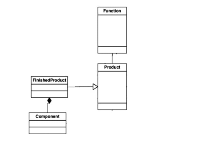 Function
Product
FinishedProduct
Component

