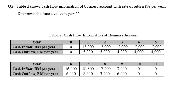 Q2 Table 2 shows cash flow information of business account with rate of return 8% per year.
Determine the future value at year 11.
Table 2: Cash Flow Information of Business Account
2
13,000 13,000
5,000
3
Year
Cash Inflow, RM per year
Cash Outflow, RM per year
1
4
12,000 12,000 12,000
4,000
5,000
4,000
4,000
Year
6.
7
10
11
18,500 13,200
Cash Inflow, RM per year
Cash Outflow, RM per year
16,000
6,000
3,000
6,000
8,500
3,200
