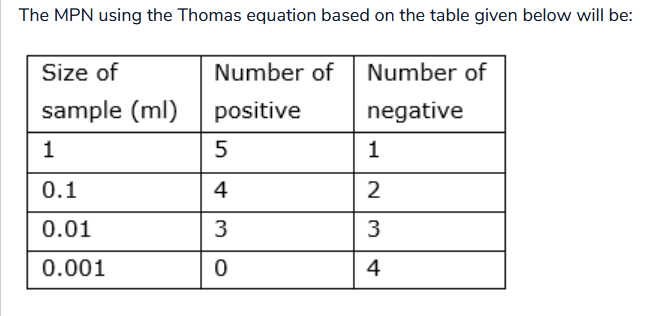 The MPN using the Thomas equation based on the table given below will be:
Size of
sample (ml)
1
0.1
0.01
0.001
Number of Number of
positive
negative
5
4
3
0
1
2
3
4