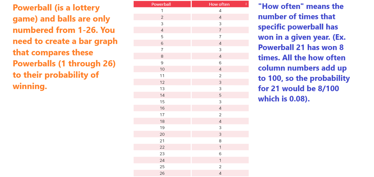 Powerball (is a lottery
game) and balls are only
numbered from 1-26. You
need to create a bar graph
that compares these
Powerballs (1 through 26)
to their probability of
winning.
Powerball
How often
1
4
2
4
3
3
4
7
5
7
6
4
7
3
8
4
9
6
10
4
11
2
12
3
21
STRAT₤22222222
13
3
14
5
15
3
16
4
17
2
18
4
19
3
20
3
8
1
23
6
24
1
25
2
26
4
"How often" means the
number of times that
specific powerball has
won in a given year. (Ex.
Powerball 21 has won 8
times. All the how often
column numbers add up
to 100, so the probability
for 21 would be 8/100
which is 0.08).