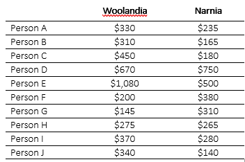 Person A
Person B
Person C
Person D
Person E
Person F
Person G
Person H
Person I
Person J
Woolandia
$330
$310
$450
$670
$1,080
$200
$145
$275
$370
$340
Narnia
$235
$165
$180
$750
$500
$380
$310
$265
$280
$140