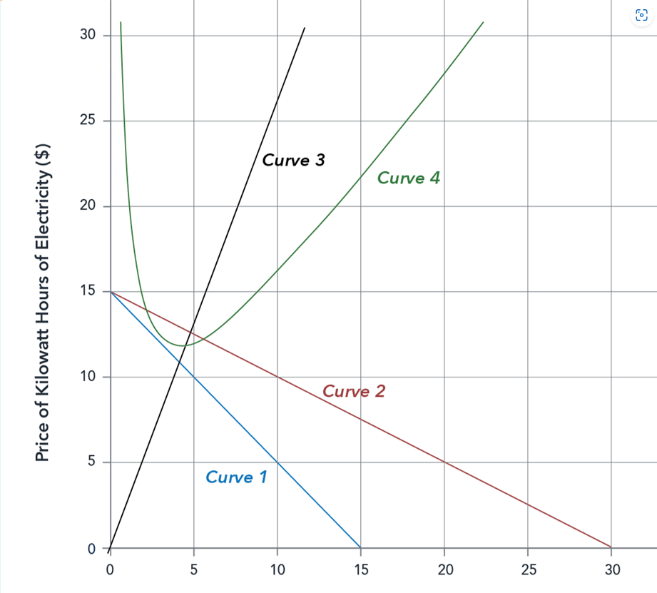 Price of Kilowatt Hours of Electricity ($)
30
25
20
15
10
5
сл
0
5
Curve 3
Curve 1
10
Curve 4
Curve 2
15
20
25
30
9