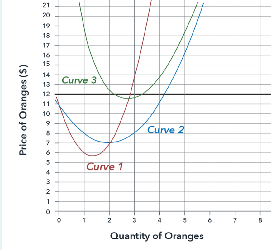 Price of Oranges ($)
21
20
19
18
17
16
15
14
13
12
11
10
9
8
96
7
5
4
325
2
1
O
0
Curve 3
1
Curve 1
Curve 2
2
3
4
5
Quantity of Oranges
LO
7
8