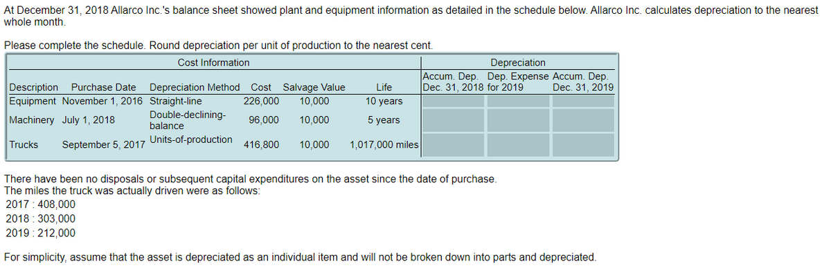 At December 31, 2018 Allarco Inc.'s balance sheet showed plant and equipment information as detailed in the schedule below. Allarco Inc. calculates depreciation to the nearest
whole month.
Please complete the schedule. Round depreciation per unit of production to the nearest cent.
Cost Information
Depreciation
Description
Purchase Date
Equipment November 1, 2016
Depreciation Method Cost Salvage Value
Straight-line
226,000
10,000
Double-declining-
Machinery July 1, 2018
96,000
10,000
Life
10 years
5 years
Accum. Dep. Dep. Expense Accum. Dep.
Dec. 31, 2018 for 2019
Dec. 31, 2019
balance
Trucks
September 5, 2017
Units-of-production
416,800 10,000
1,017,000 miles
There have been no disposals or subsequent capital expenditures on the asset since the date of purchase.
The miles the truck was actually driven were as follows:
2017: 408,000
2018: 303,000
2019: 212,000
For simplicity, assume that the asset is depreciated as an individual item and will not be broken down into parts and depreciated.