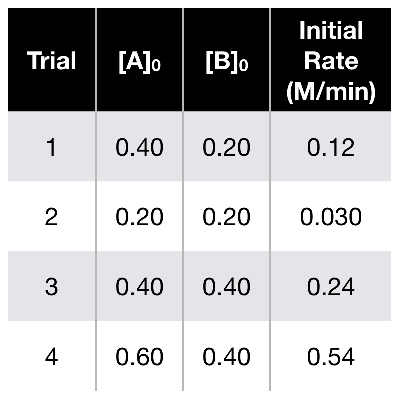 Initial
Trial
[A]o
[B]o
Rate
(M/min)
1
0.40
0.20
0.12
0.20
0.20
0.030
0.40
0.40
0.24
4
0.60
0.40
0.54
