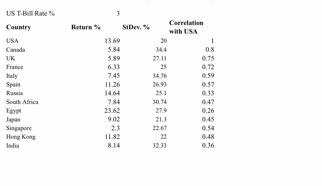 US T-Bill Rate %
Country
USA
Canada
UK
France
Italy
Spain
Russia
South Africa
Egypt
Japan
Singapore
Hong Kong
India
Return %
3
13.69
5.84
5.89
6.33
7.45
11.26
14.64
7.84
23.62
9.02
2.3
11.82
8.14
StDev. %
20
34.4
27.11
25
34.76
26.93
25.1
30.74
27.9
21.3
22.67
22
32.33
Correlation
with USA
1
0.8
0.75
0.72
0.59
0.57
0.33
0.47
0.26
0.45
0.54
0.48
0.36