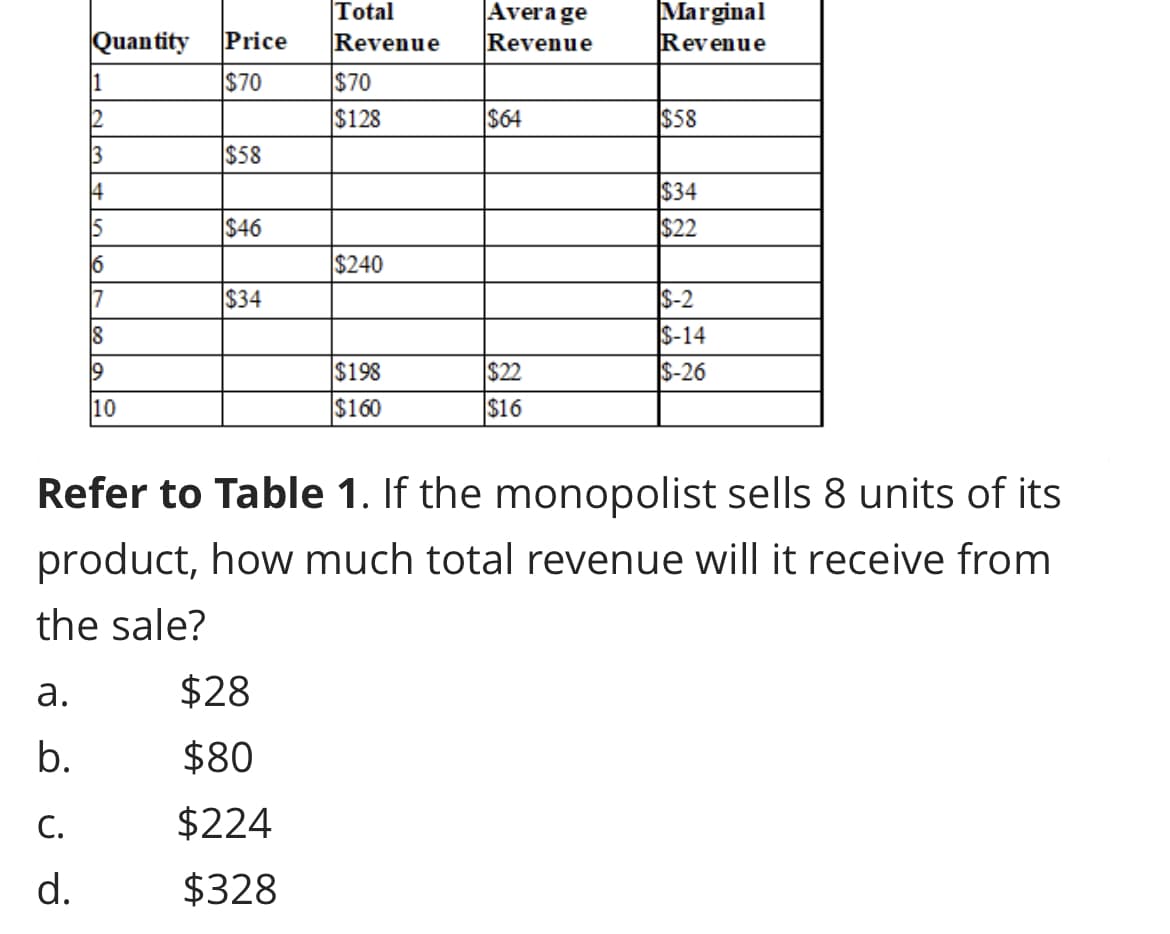 a.
b.
Quantity Price
$70
C.
d.
1
12
13
14
15
6
17
18
19
10
$58
$46
$34
Total
Revenue
$28
$80
$224
$328
$70
$128
$240
$198
$160
Average
Revenue
$64
$22
$16
Marginal
Revenue
$58
Refer to Table 1. If the monopolist sells 8 units of its
product, how much total revenue will it receive from
the sale?
$34
$22
$-2
$-14
$-26