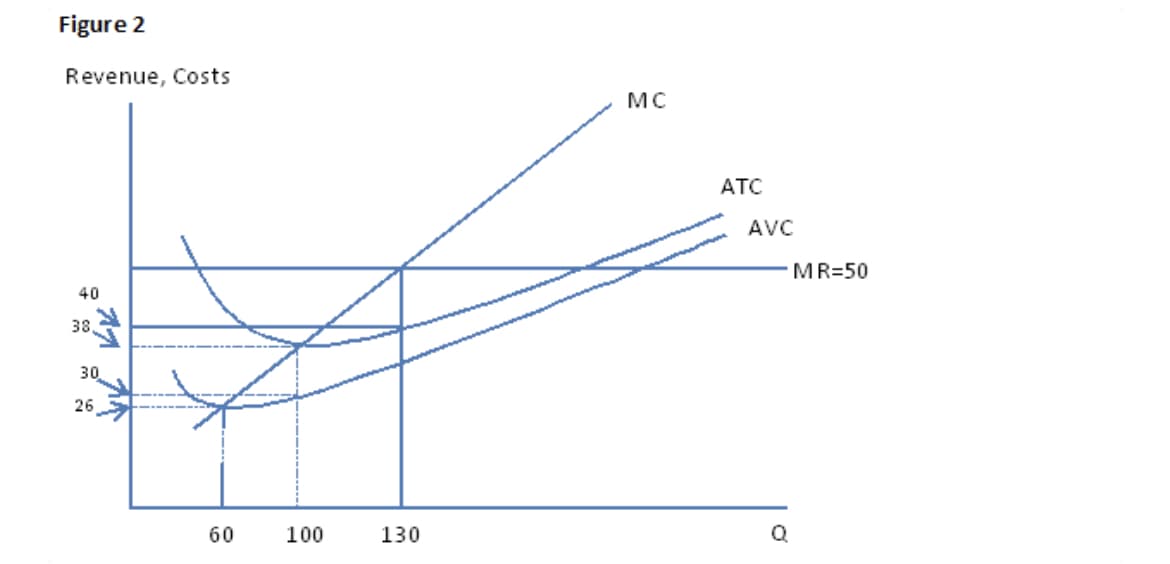 Figure 2
Revenue, Costs
40
38,
30
26
60
100
130
MC
ATC
AVC
Q
MR=50